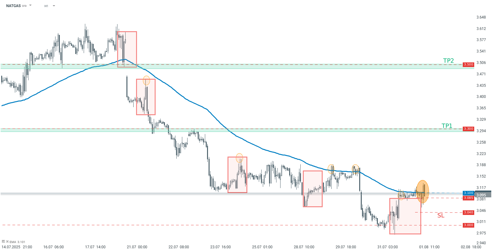 Natgas Chart (H1)