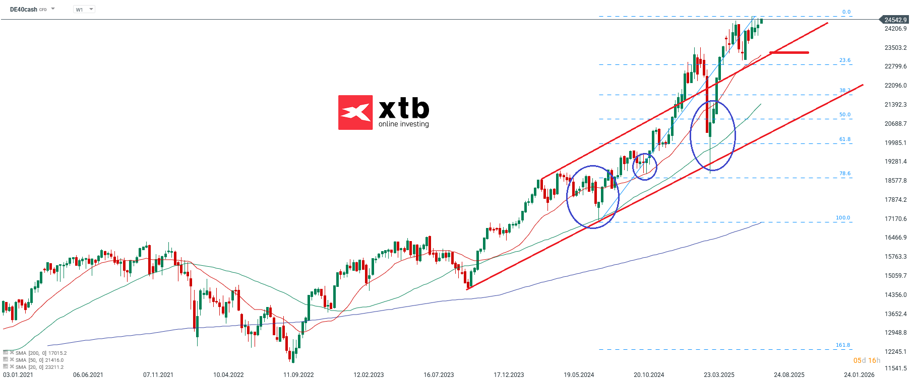 DAX Prognose fuer aktive CFD Daytrader am 28.07.25