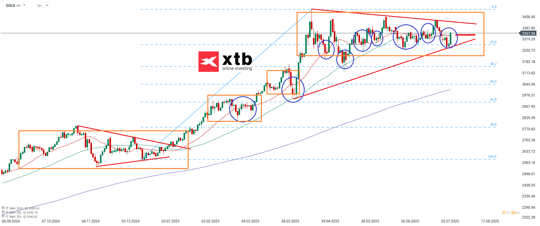 Gold Aktuell am 02.08.25: Technische Analyse