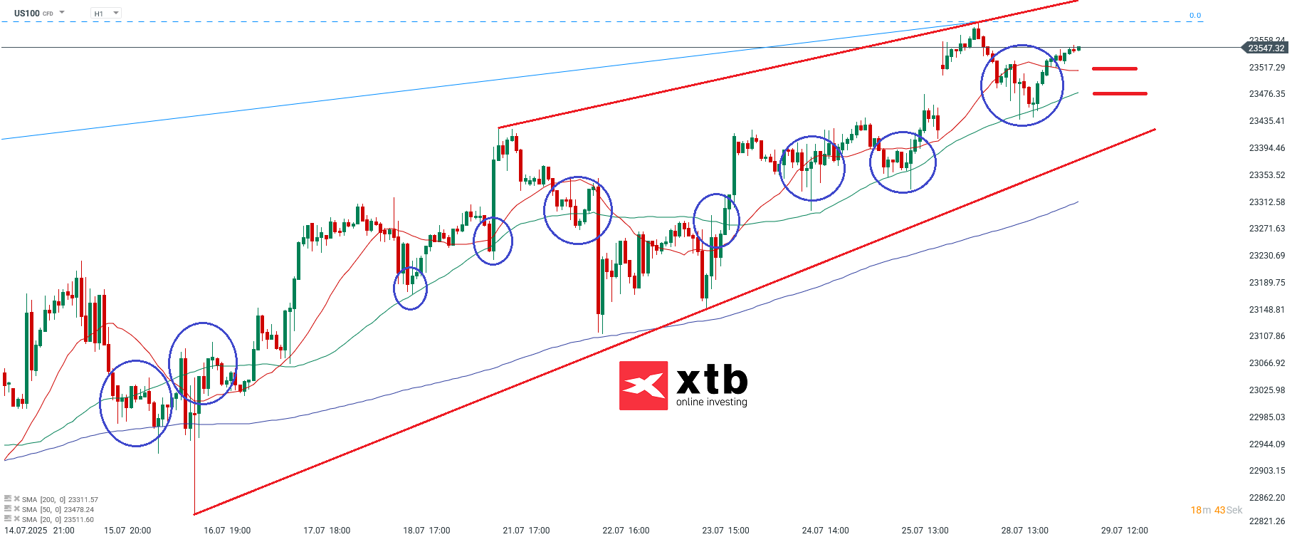 Nasdaq Prognose im Stundenchart
