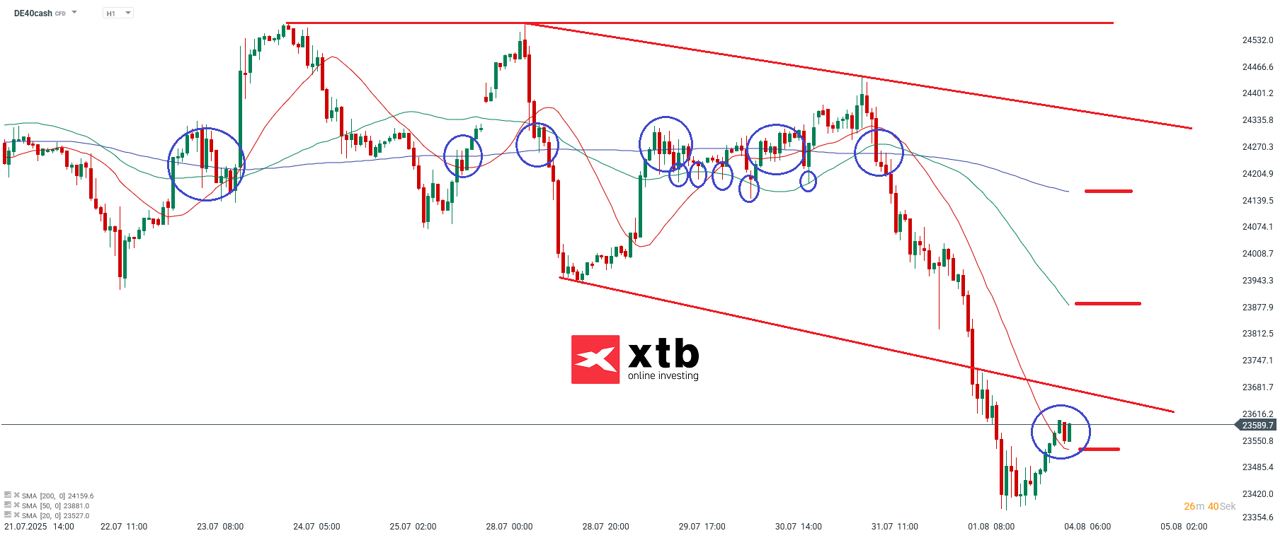 DAX Prognose im Tageschart