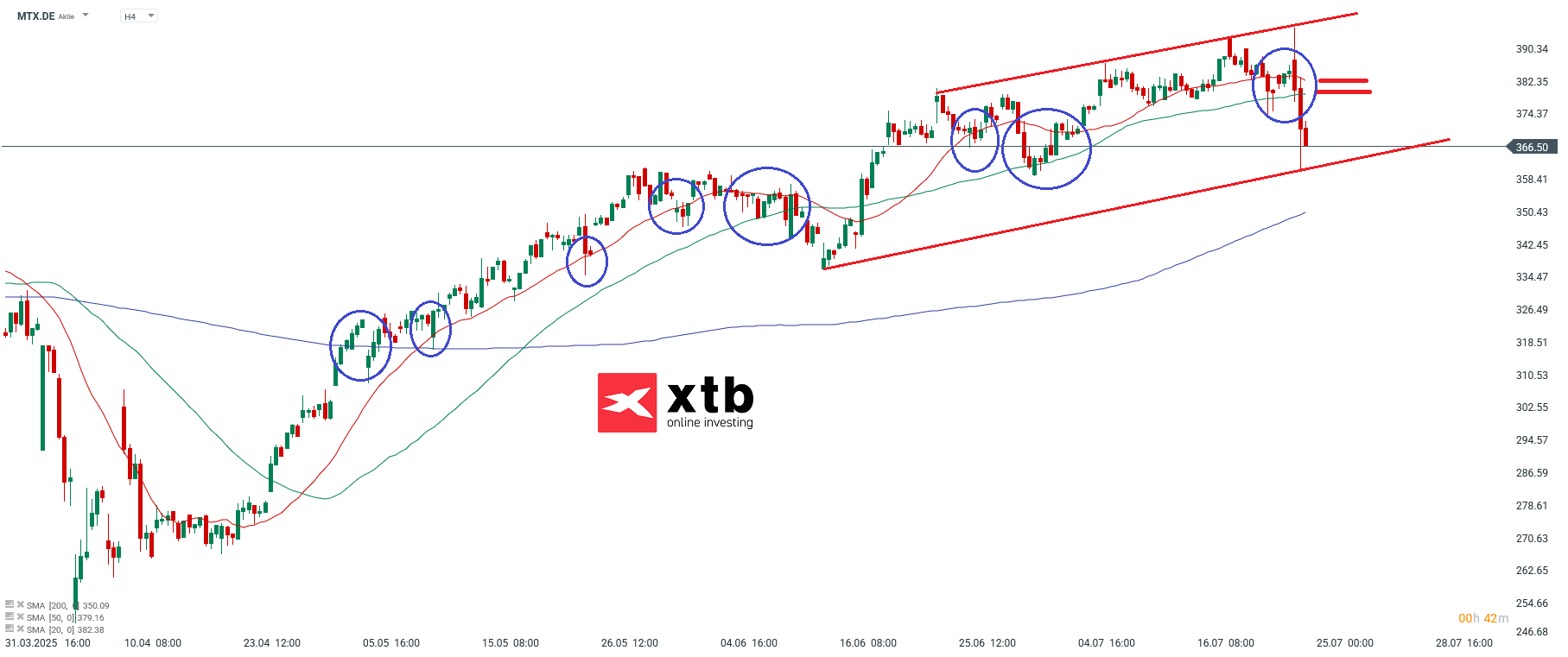 MTU Aero Engines im 4 Stunden Chart