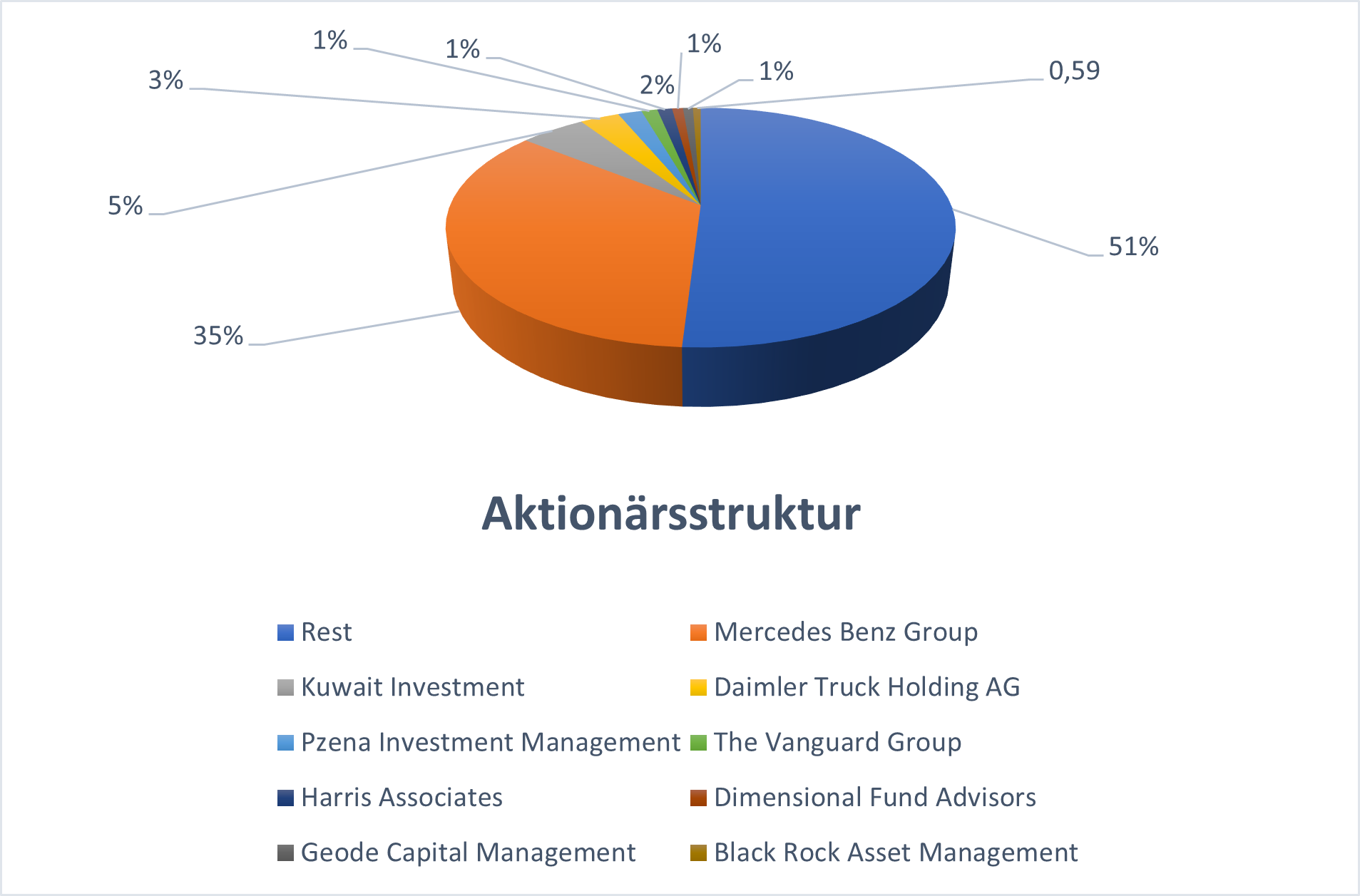 Aktionärsstruktur DTG