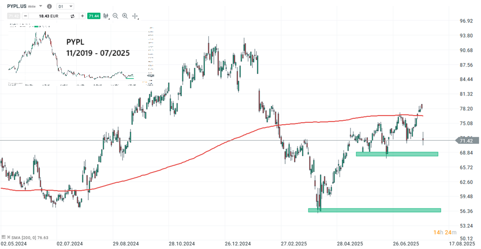 Paypal Aktie Prognose und Analyse am 30.07.25 - Daytrading