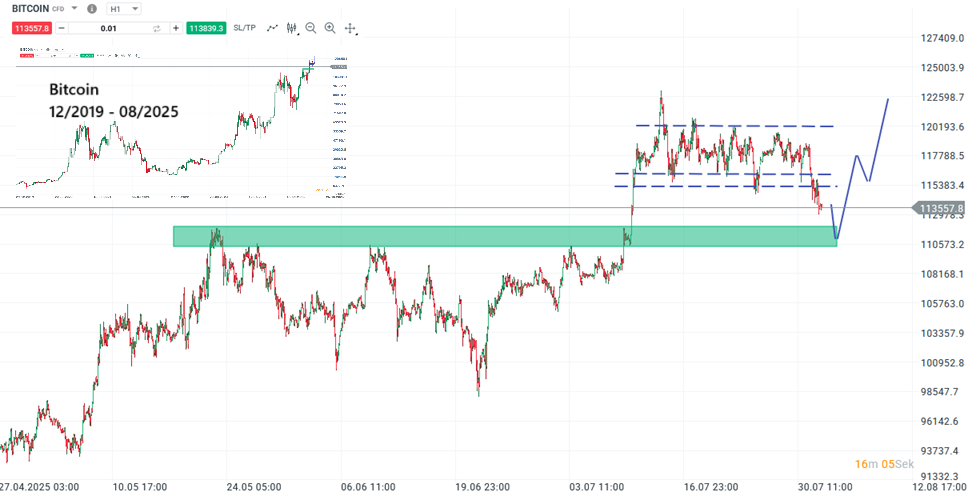 Bitcoin Prognose und Analyse am 02.08.25 - Daytrading