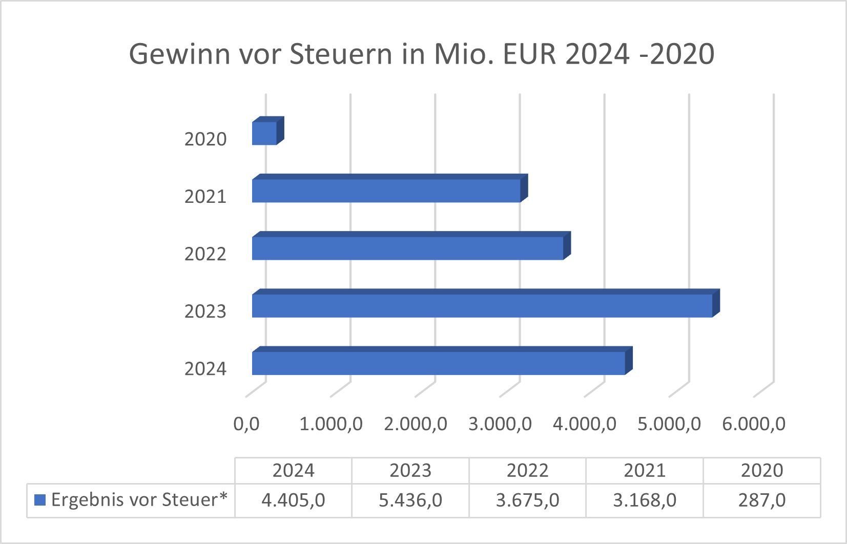 Gewinn vor Steuern Daimler Truck Holding