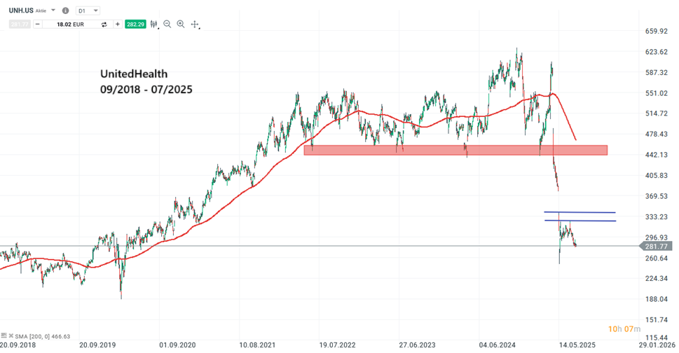 United Health Aktie Prognose und Analyse am 29.07.25 - Daytrading