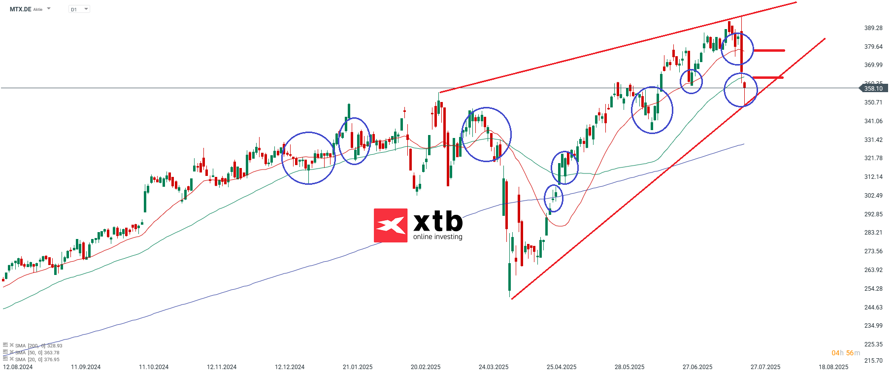 MTU Aktie im Tageschart