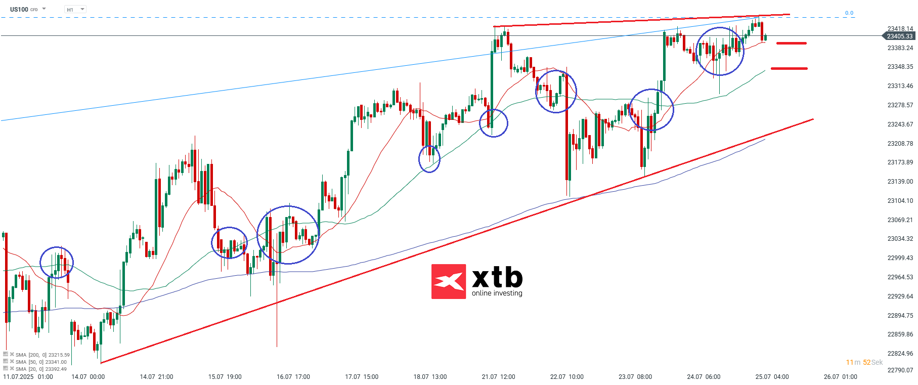 Nasdaq Prognose im Stundenchart