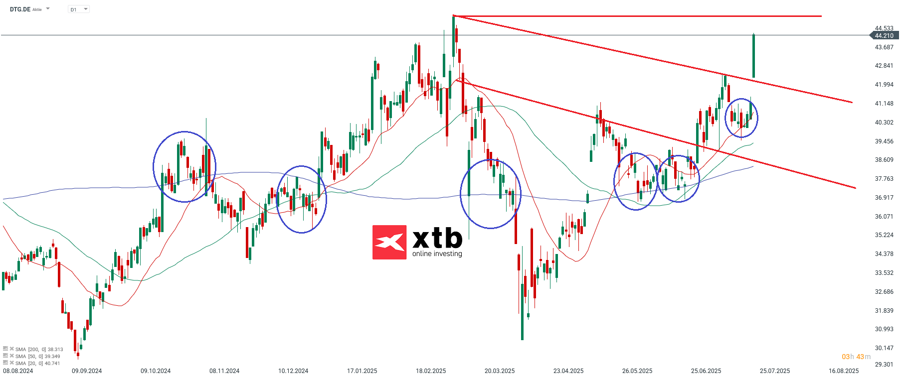 DAX Gewinner im Tageschart