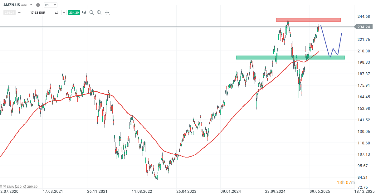 Amazon Prognose und Analyse am 01.08.25 - Daytrading