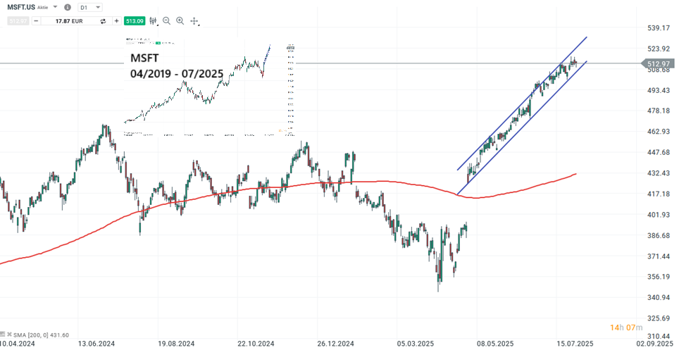 Microsoft Prognose und Analyse am 31.07.25 - Daytrading