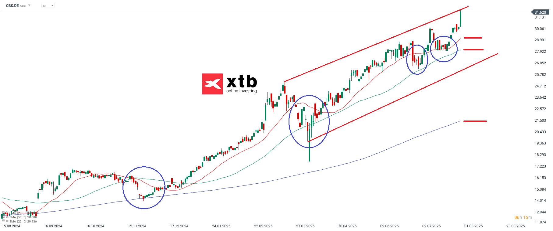 DAX Gewinner des Vortages - Commerzbank