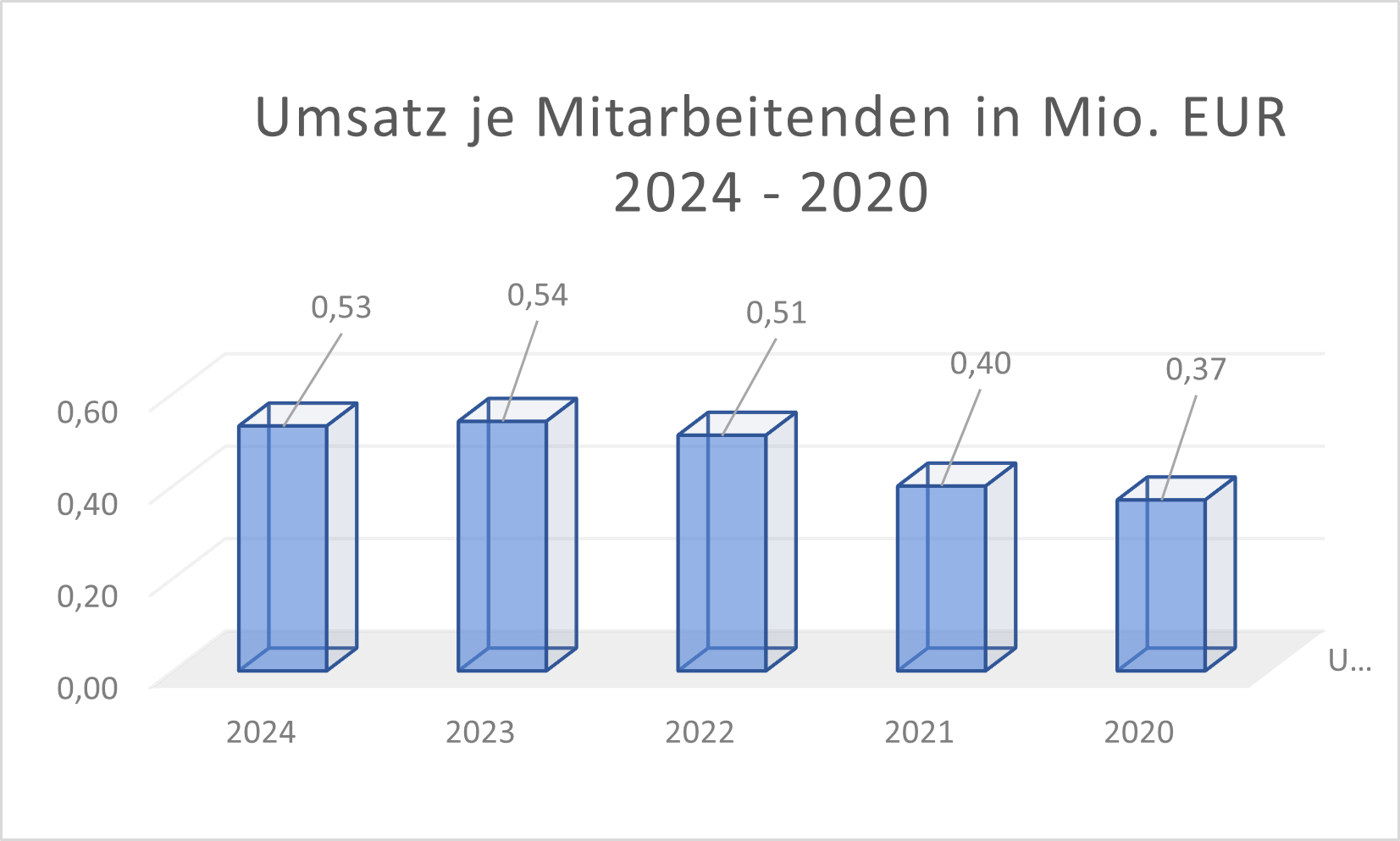 Umsatz je Mitarbeitende DTG