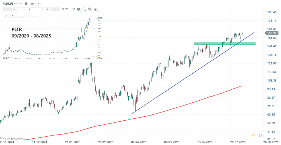 Palantir Aktie Prognose und Analyse am 05.08.25 - Daytrading