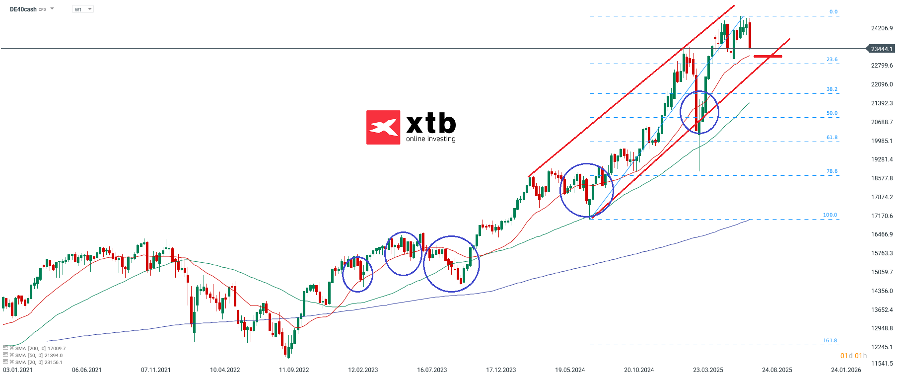 DAX Analyse und Prognose am 03.08.2025
