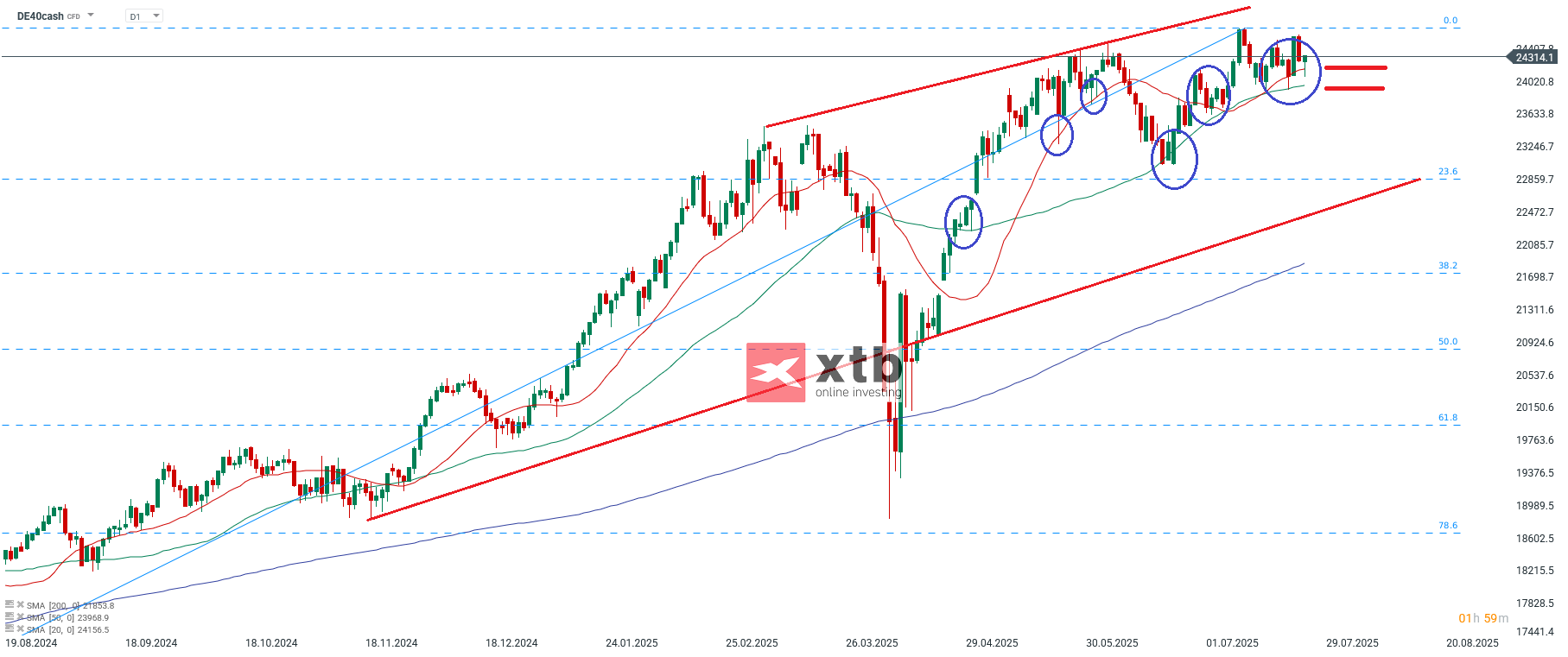 DAX Chartanalyse daily fuer aktive Daytrader