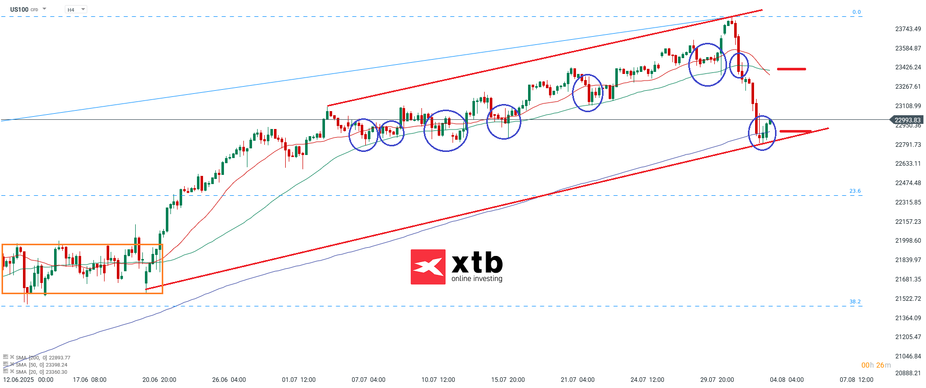 Nasdaq Analyse im 4 Stunden Chart