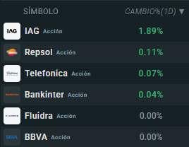 Tabla con las empresas que más suben del Ibex 35