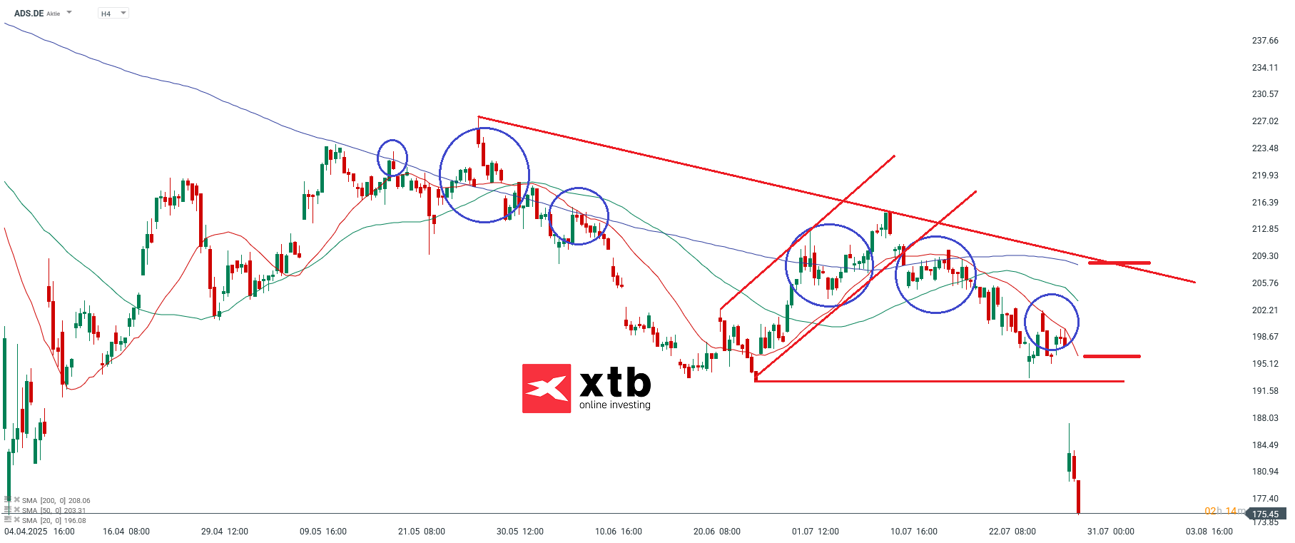 DAX Tagesverlierer ADS