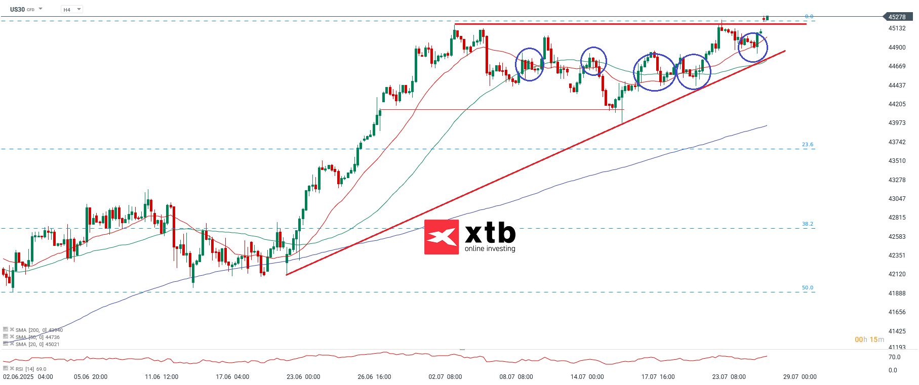 Dow Jones Analyse im 4-Stunden-Chart