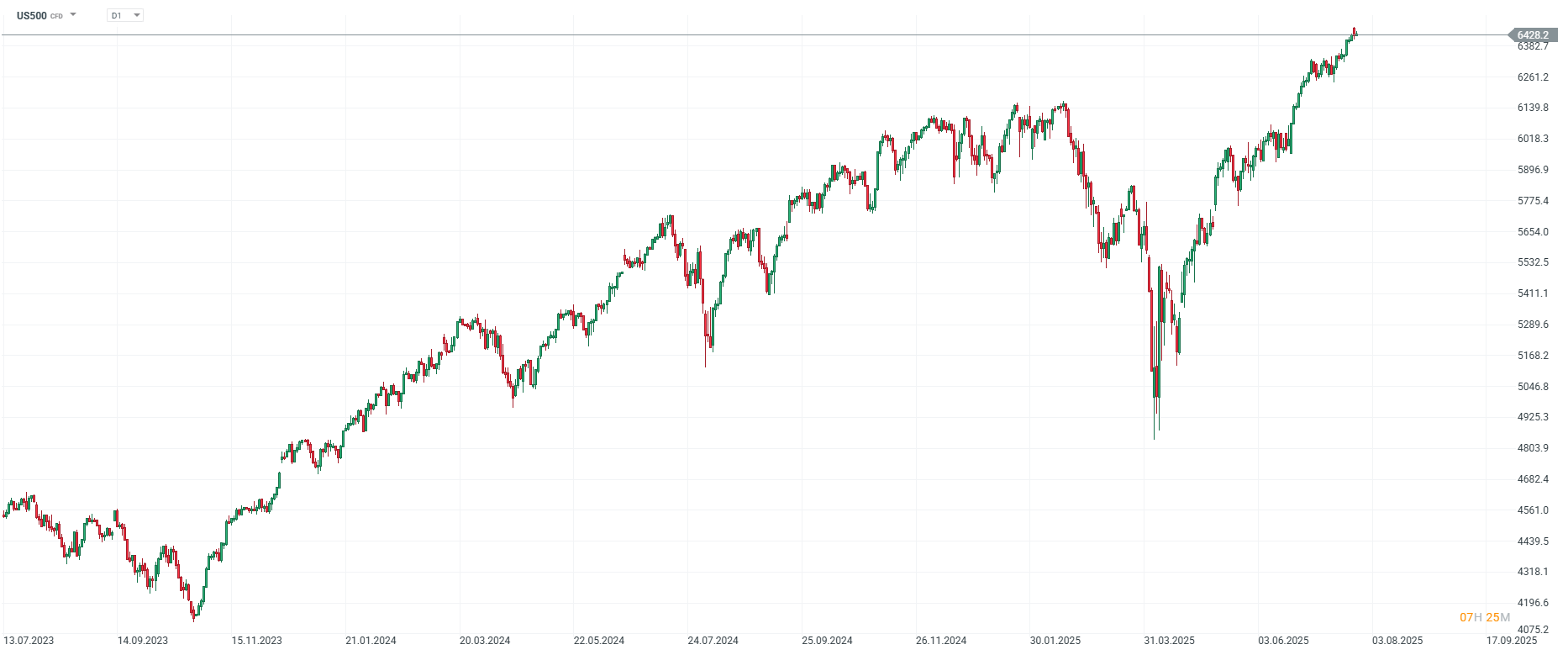 Grafico S&P 500