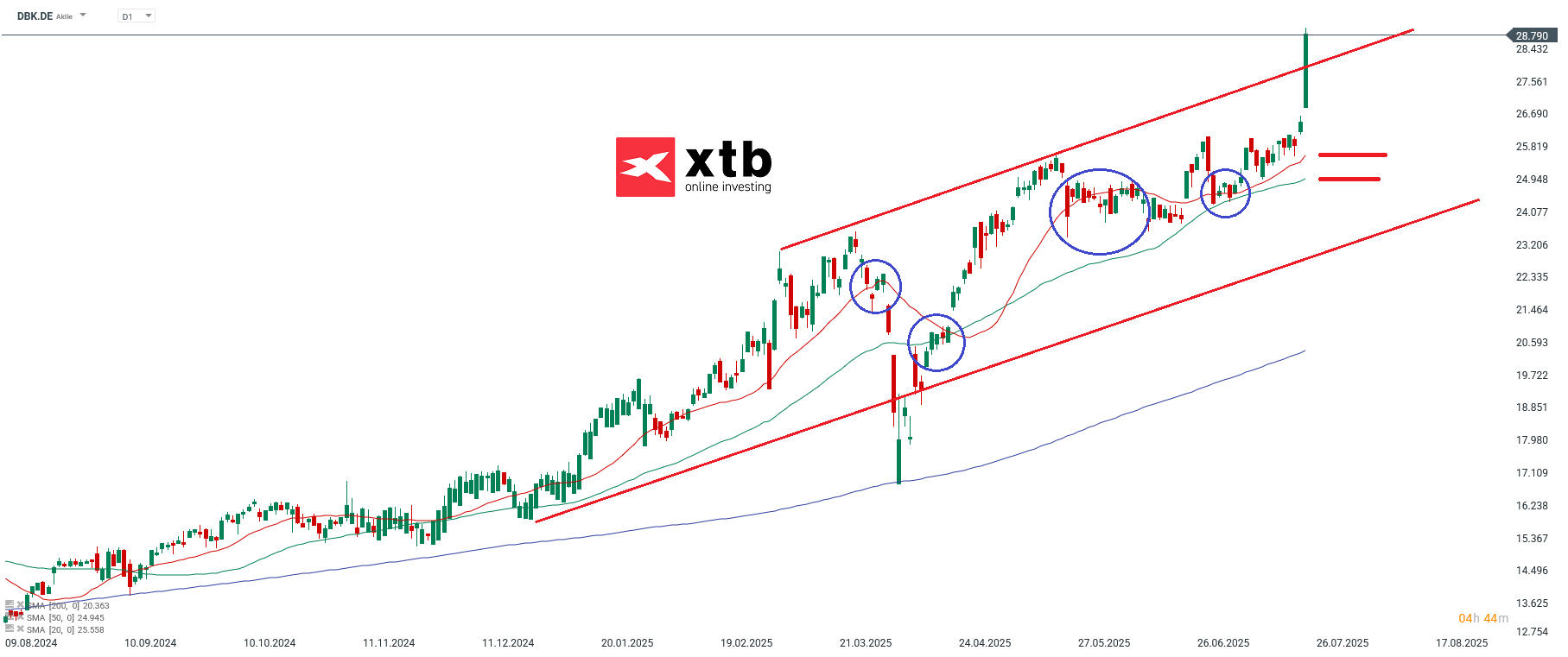 DAX Gewinner des Vortages
