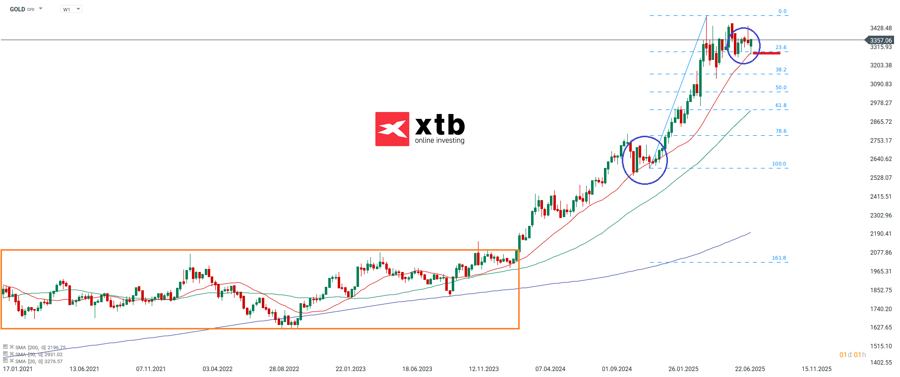 Gold Prognose und Analyse fuer aktive Daytrader am 02.08.25