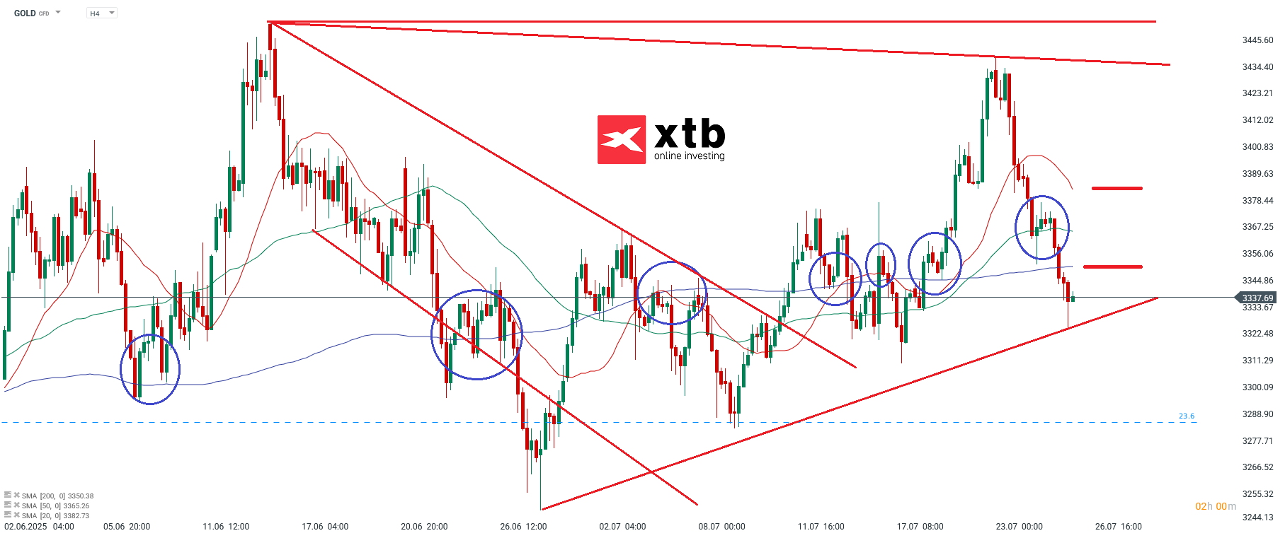 Gold Aktuell - Prognose und Analyse am 26.07.25