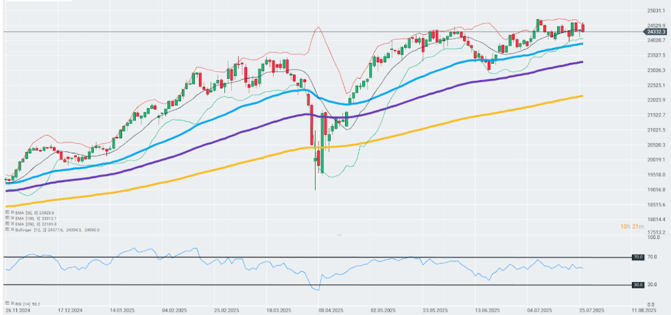 Gráfico con la cotización del Dax 40