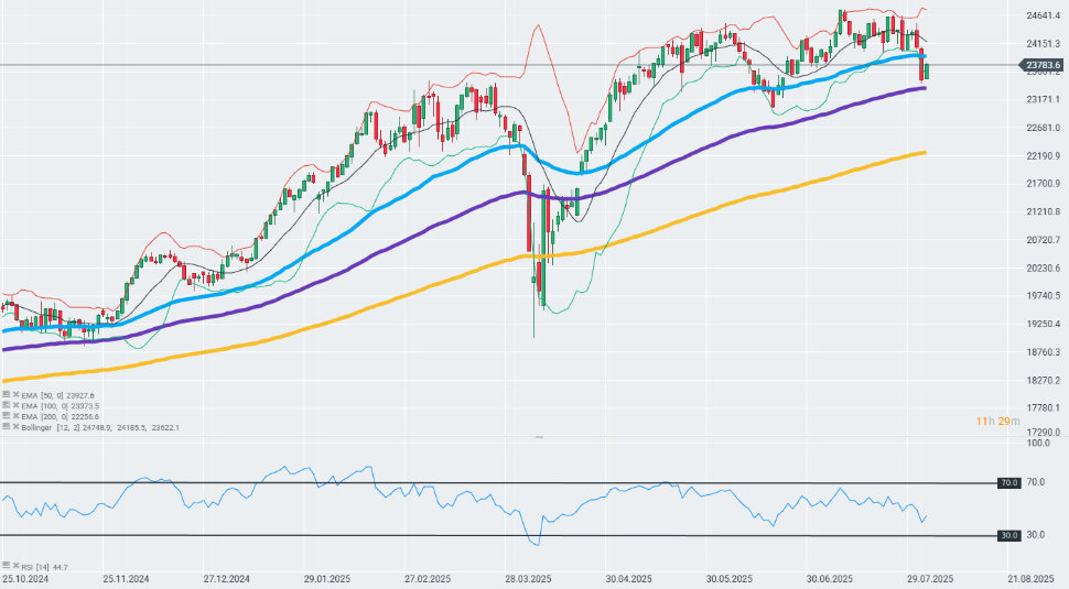 Gráfico con la cotización del Dax 40