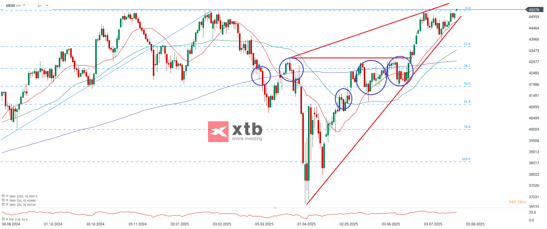 Dow Jones Prognose im Tageschart
