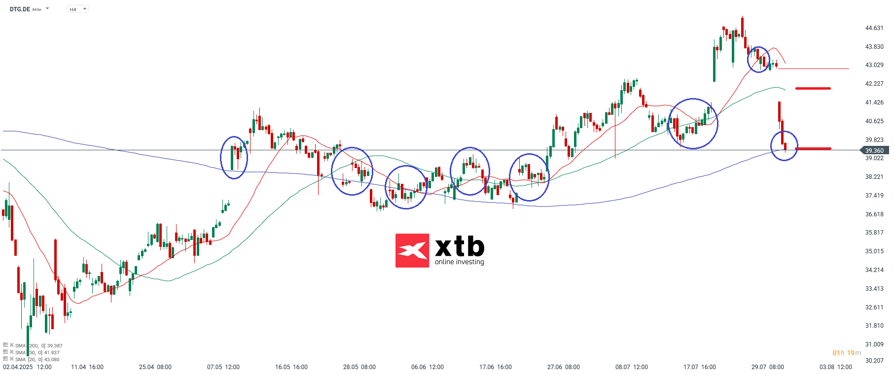DAX Verlierer DTG