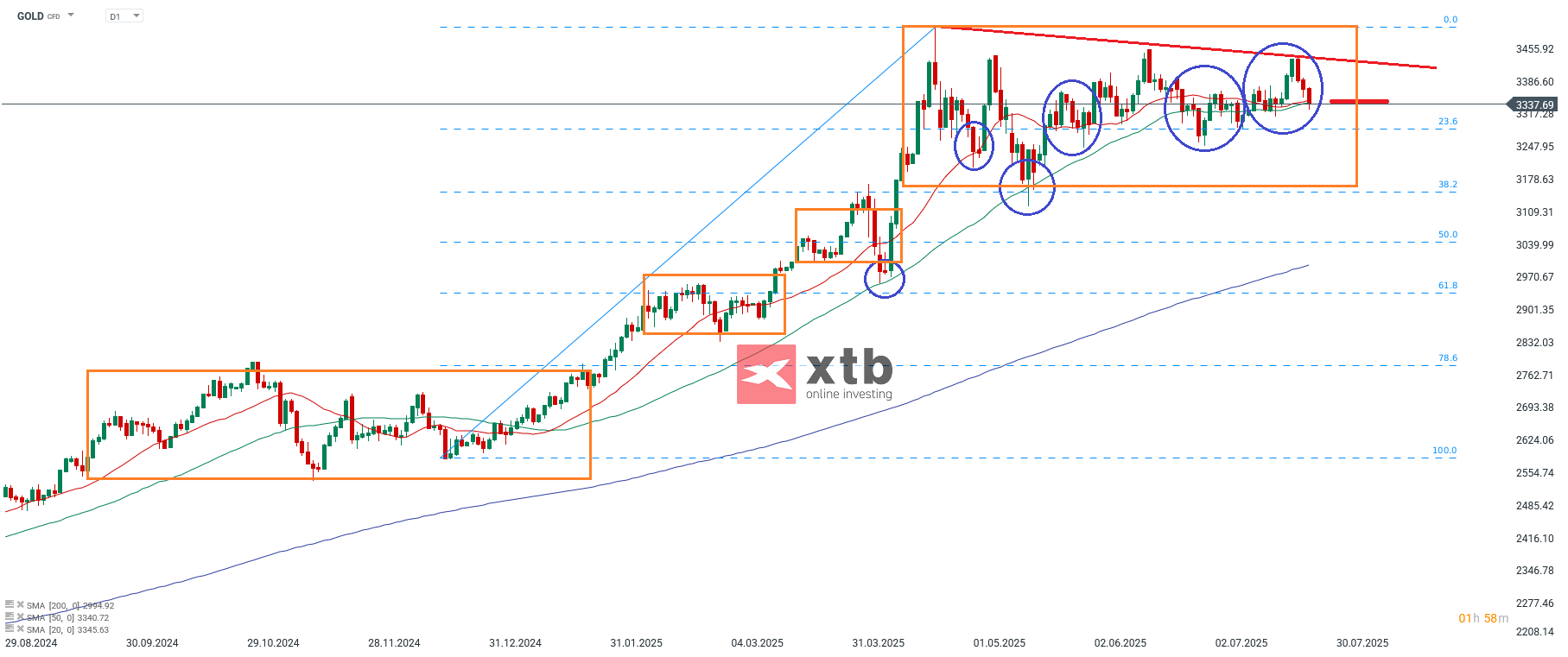 Gold Analyse daily fuer aktive Daytrader, 26.07.25