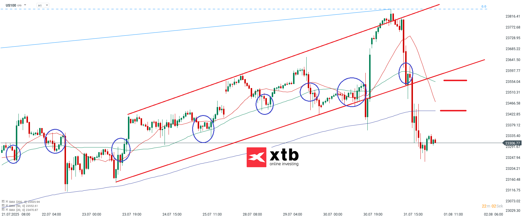 Nasdaq Prognose im Stundenchart