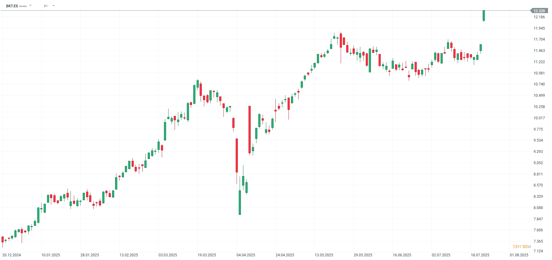 Gráfico con la cotización de las acciones de Bankinter