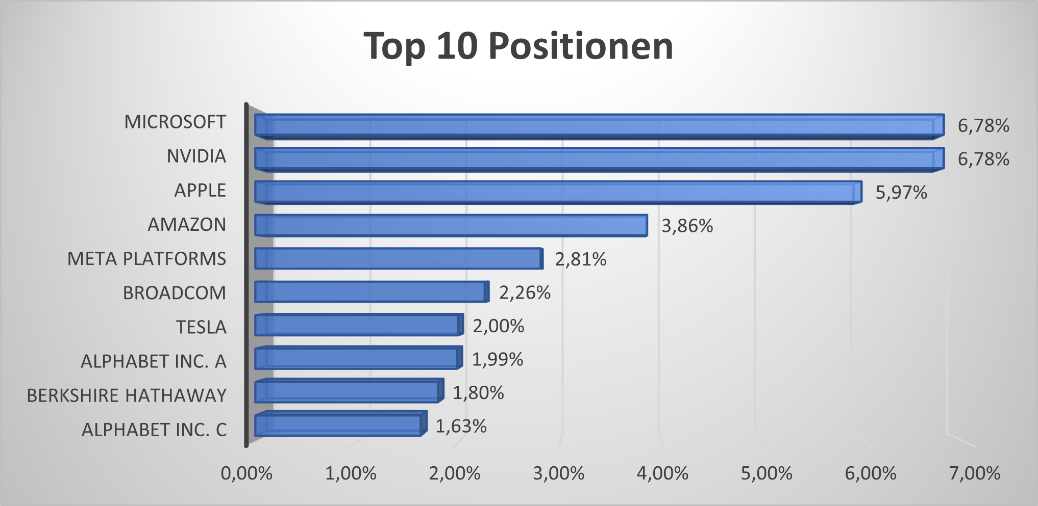 iShares Core S&P 500 UCITS ETF USD (Acc) TOP 10 Positionen und Branchenverteilung