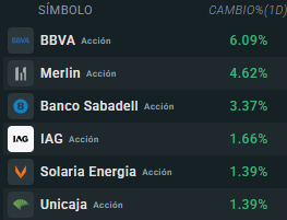Tabla con las empresas que más suben del Ibex 35
