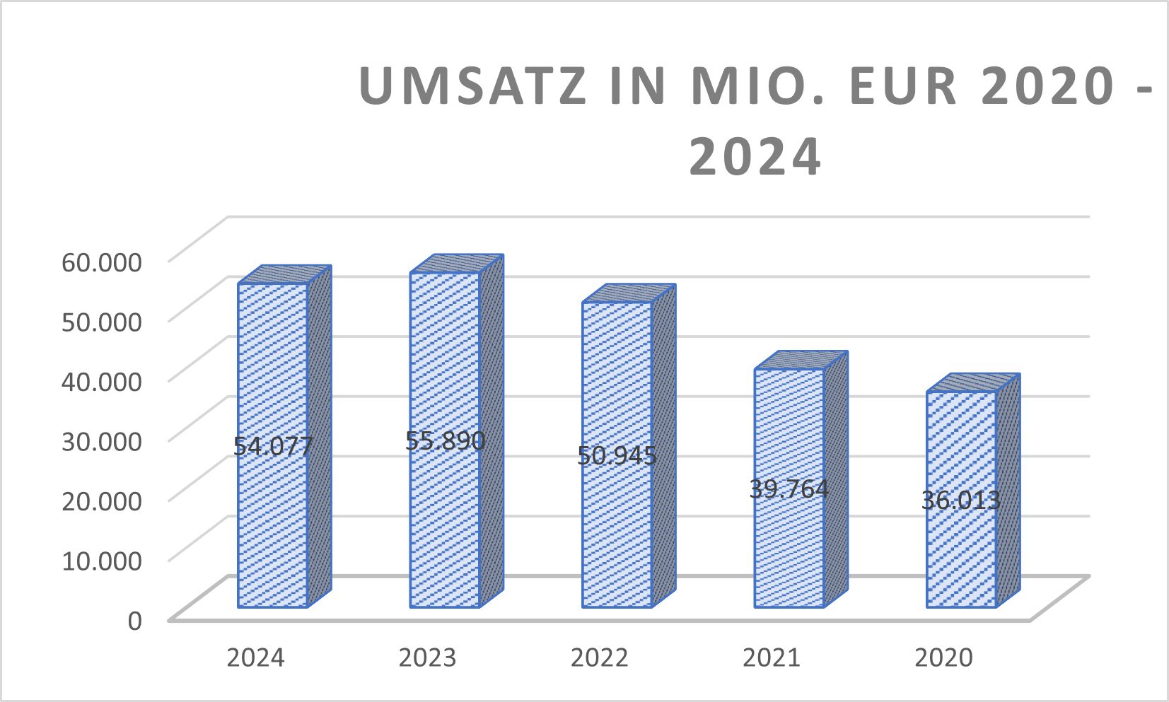 Anzahl Mitarbeitende DTG Aktie