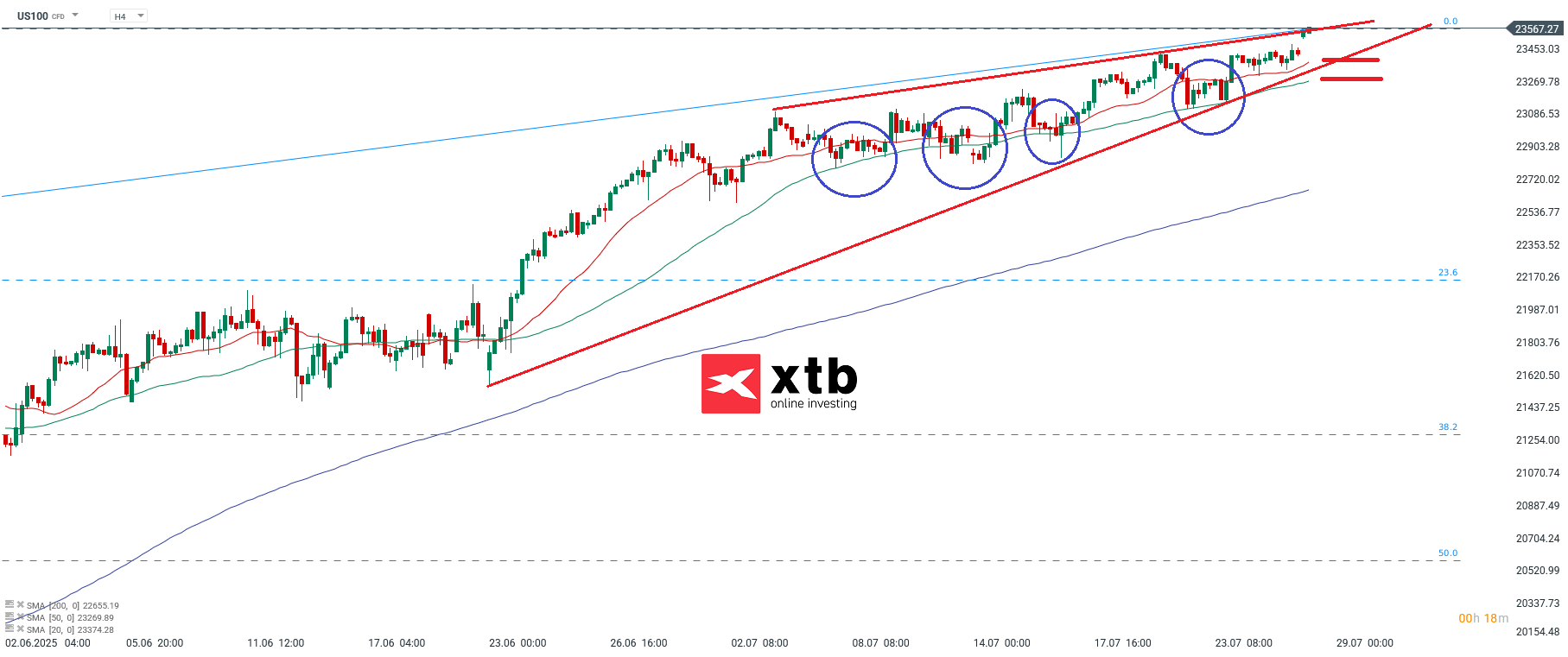 Nasdaq Analyse am 28.07.2025