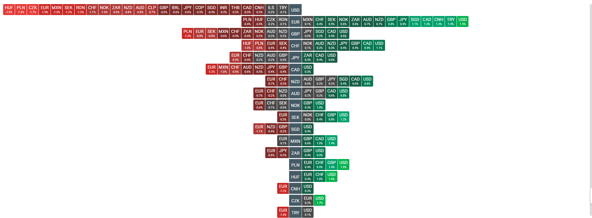 Mapa de calor del mercado forex