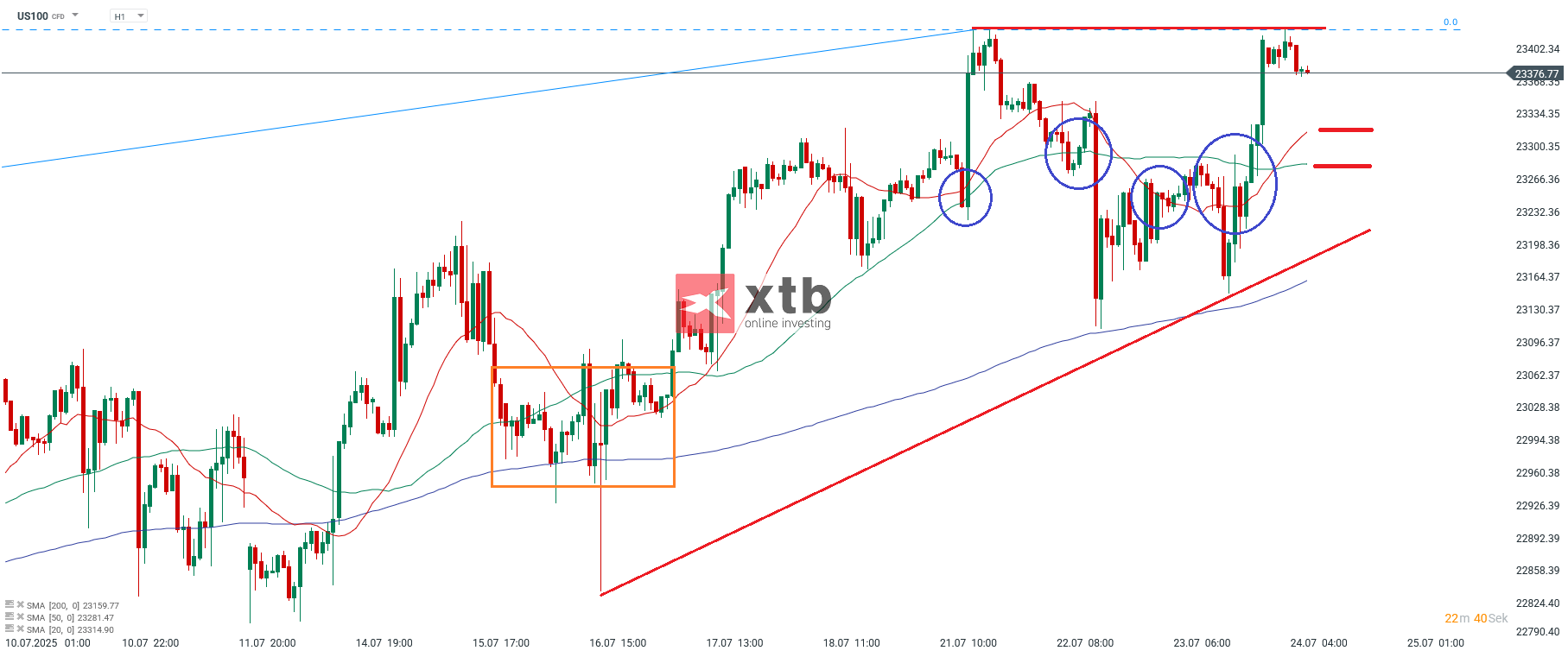 Nasdaq Prognose im Stundenchart