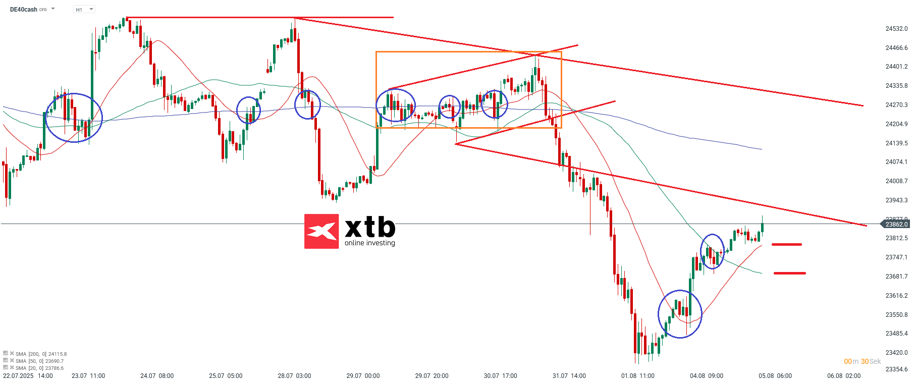 DAX Prognose im Stundenchart