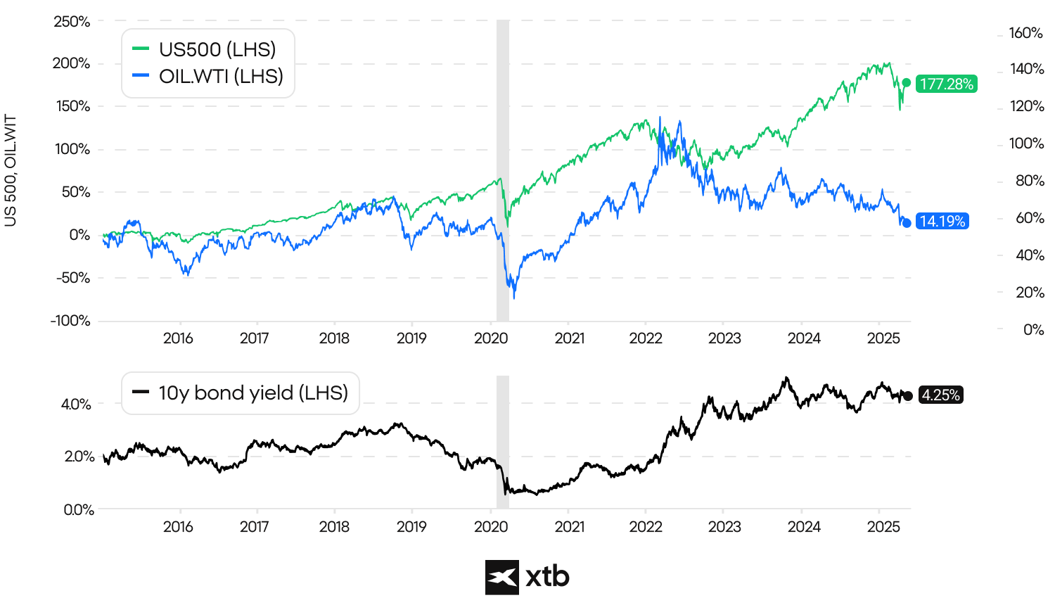 Oil Brent, SP 500 Index and 10y US Treasury Bond Yields