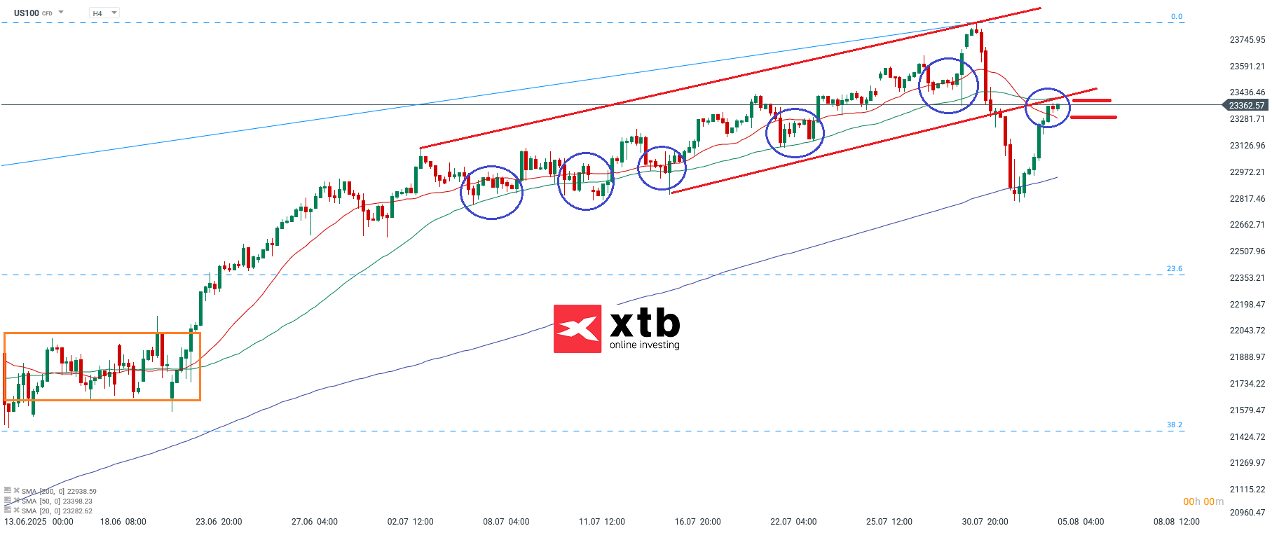 Nasdaq Prognose im 4 Stunden Chart