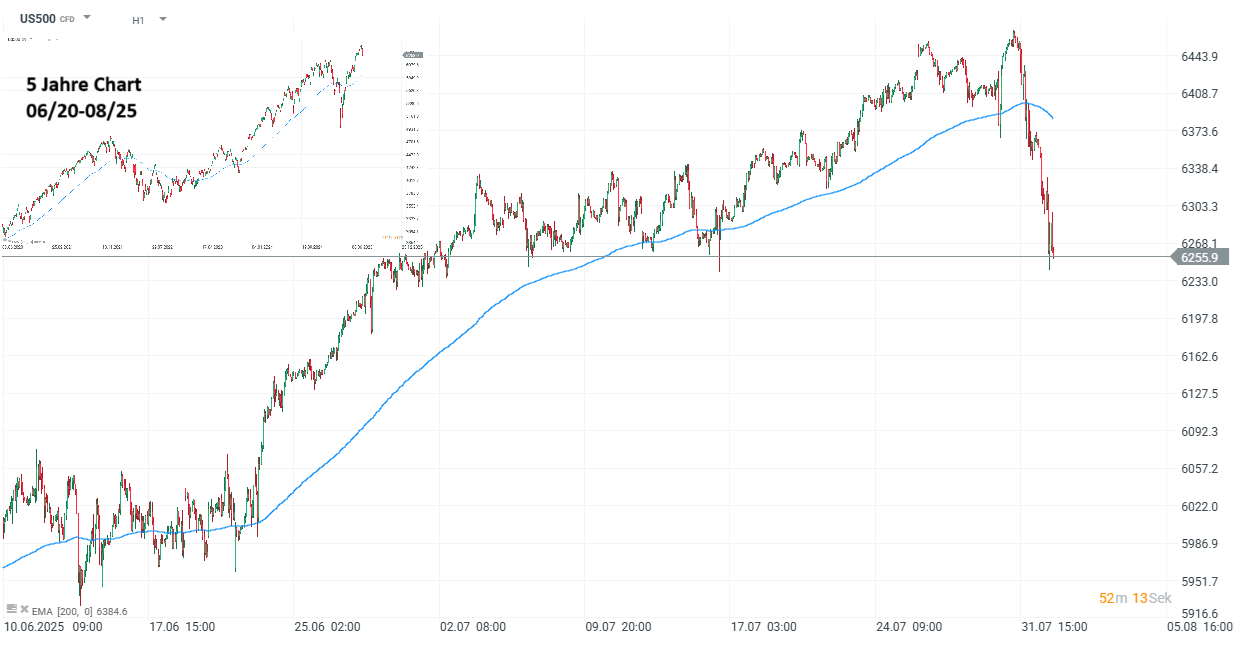 S&P 500 Chart (H1)