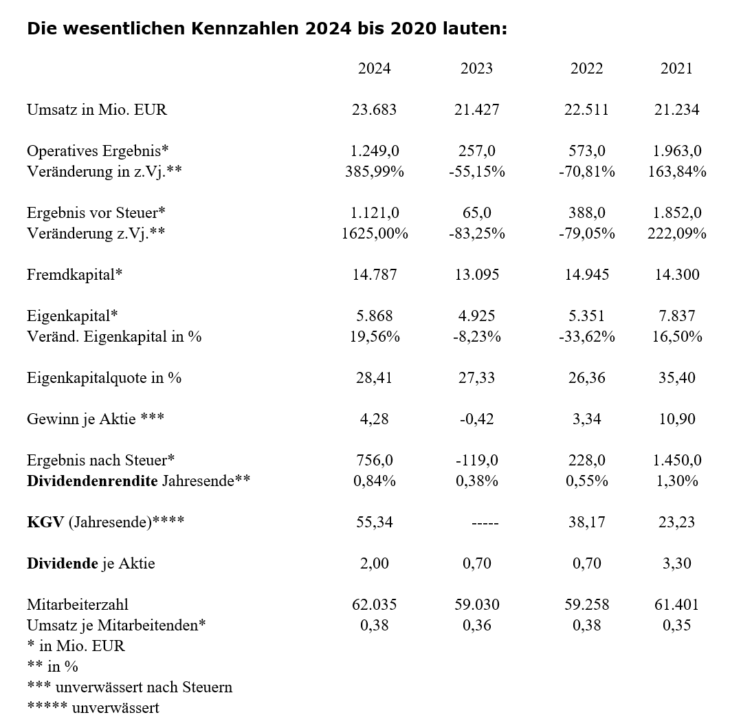 Kennzahlen adidas