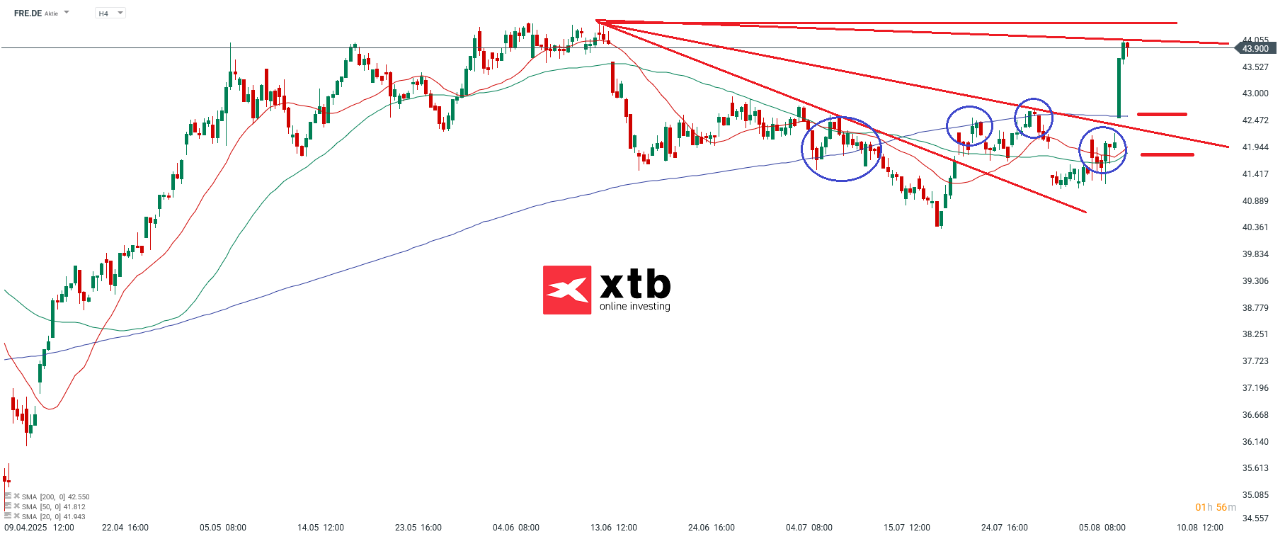 Fresenois DAX Gewinner des Vortages