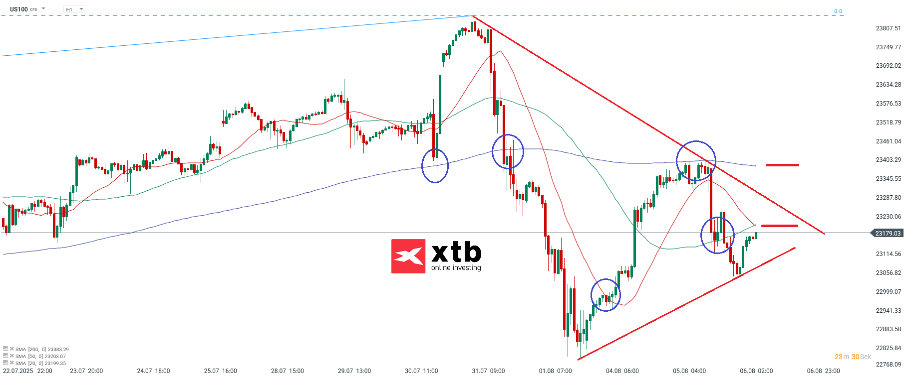 Nasdaq Prognose im Stundenchart