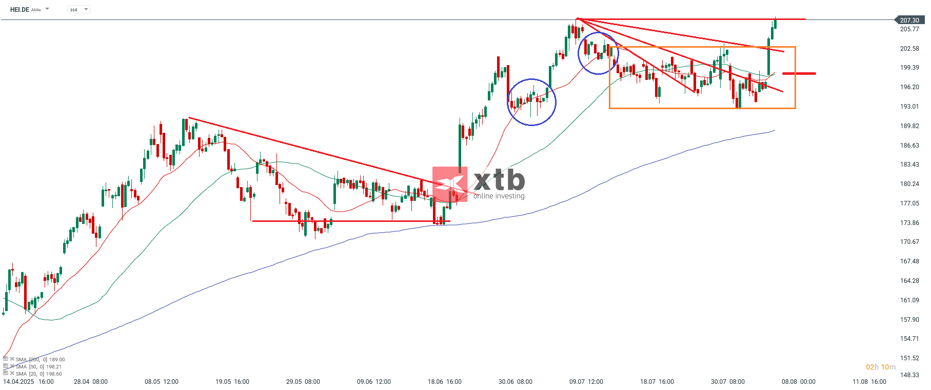 Heidelberg Materials Gewinner des Tages